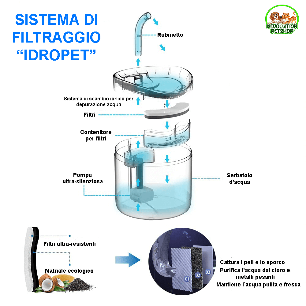 FONTANELLA TRASPARENTE PER ANIMALI "IDROPET" CON SENSORE DI MOVIMENTO